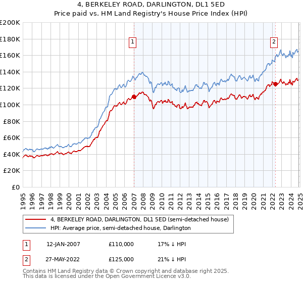 4, BERKELEY ROAD, DARLINGTON, DL1 5ED: Price paid vs HM Land Registry's House Price Index