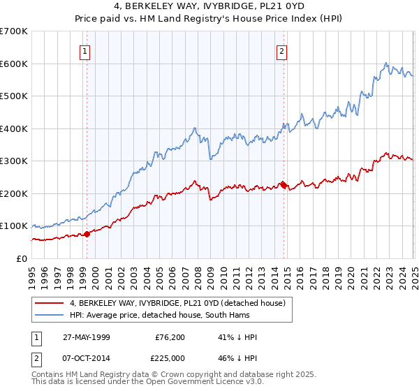 4, BERKELEY WAY, IVYBRIDGE, PL21 0YD: Price paid vs HM Land Registry's House Price Index