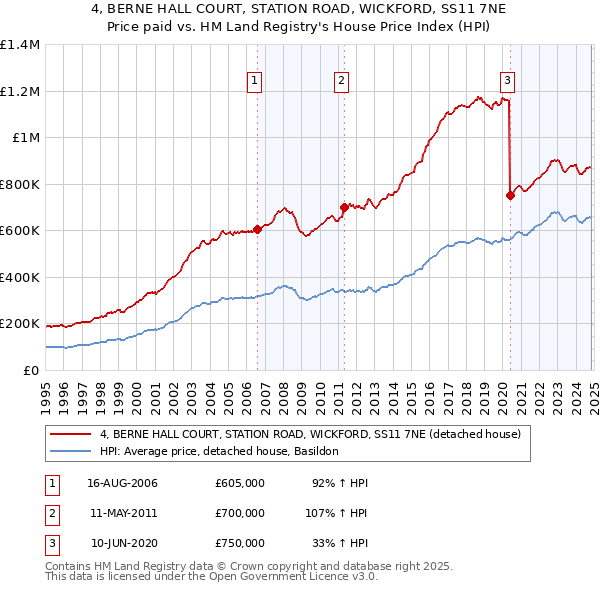 4, BERNE HALL COURT, STATION ROAD, WICKFORD, SS11 7NE: Price paid vs HM Land Registry's House Price Index