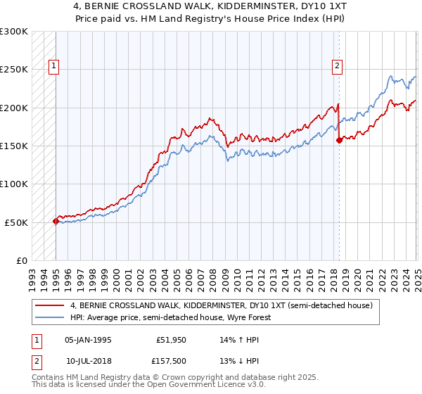 4, BERNIE CROSSLAND WALK, KIDDERMINSTER, DY10 1XT: Price paid vs HM Land Registry's House Price Index