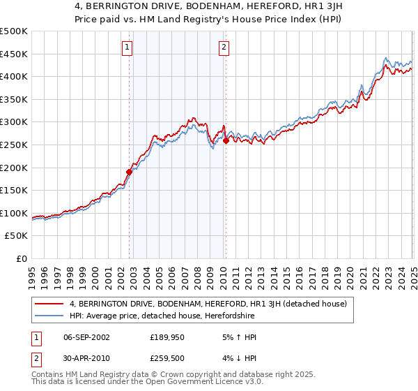 4, BERRINGTON DRIVE, BODENHAM, HEREFORD, HR1 3JH: Price paid vs HM Land Registry's House Price Index