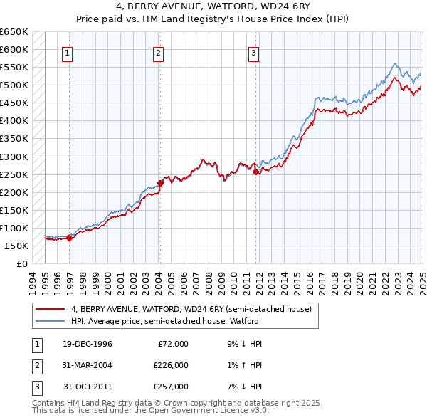 4, BERRY AVENUE, WATFORD, WD24 6RY: Price paid vs HM Land Registry's House Price Index