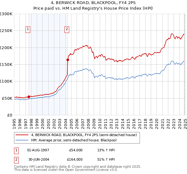 4, BERWICK ROAD, BLACKPOOL, FY4 2PS: Price paid vs HM Land Registry's House Price Index