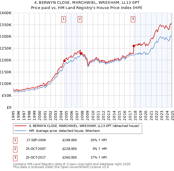 4, BERWYN CLOSE, MARCHWIEL, WREXHAM, LL13 0PT: Price paid vs HM Land Registry's House Price Index