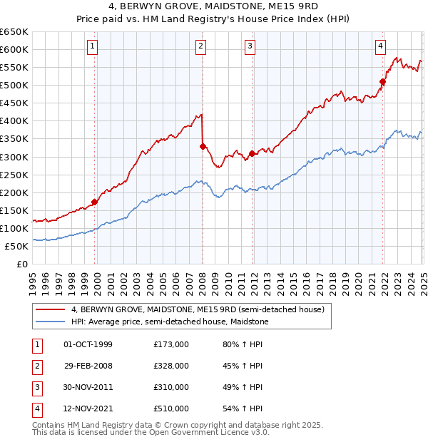 4, BERWYN GROVE, MAIDSTONE, ME15 9RD: Price paid vs HM Land Registry's House Price Index