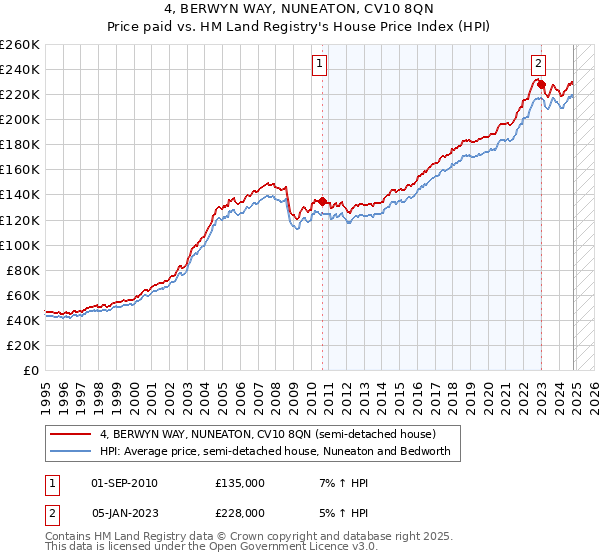 4, BERWYN WAY, NUNEATON, CV10 8QN: Price paid vs HM Land Registry's House Price Index