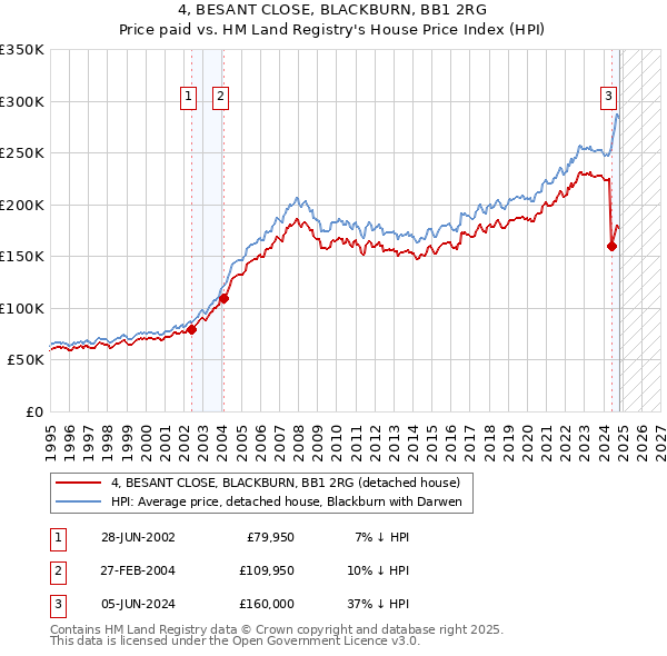 4, BESANT CLOSE, BLACKBURN, BB1 2RG: Price paid vs HM Land Registry's House Price Index