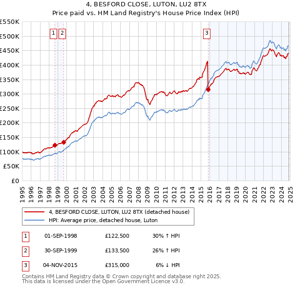 4, BESFORD CLOSE, LUTON, LU2 8TX: Price paid vs HM Land Registry's House Price Index