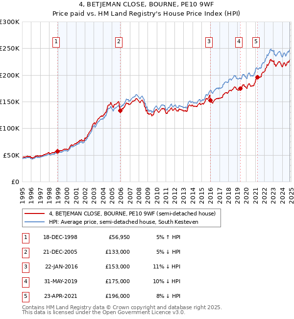 4, BETJEMAN CLOSE, BOURNE, PE10 9WF: Price paid vs HM Land Registry's House Price Index