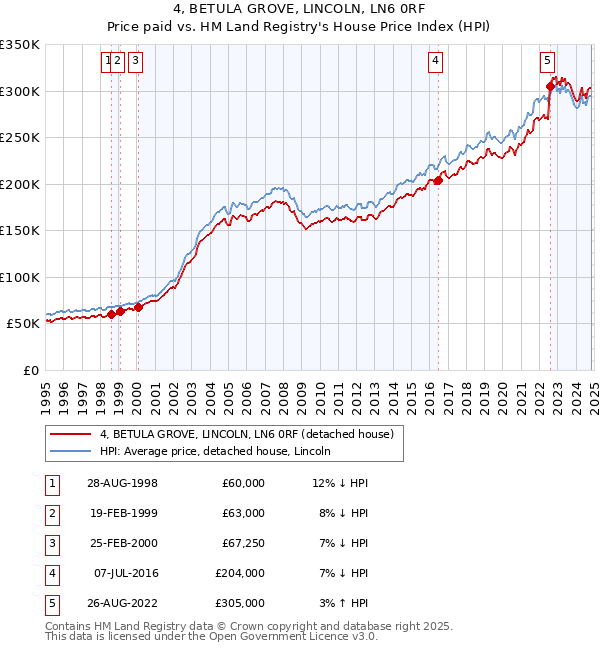 4, BETULA GROVE, LINCOLN, LN6 0RF: Price paid vs HM Land Registry's House Price Index