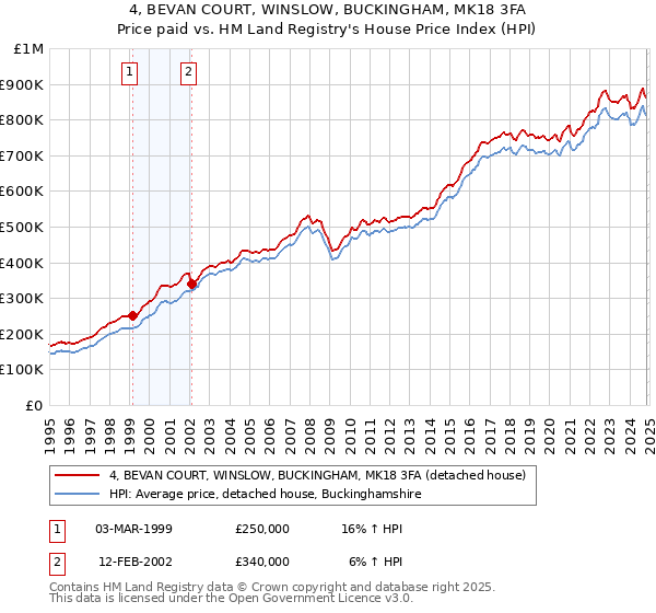 4, BEVAN COURT, WINSLOW, BUCKINGHAM, MK18 3FA: Price paid vs HM Land Registry's House Price Index