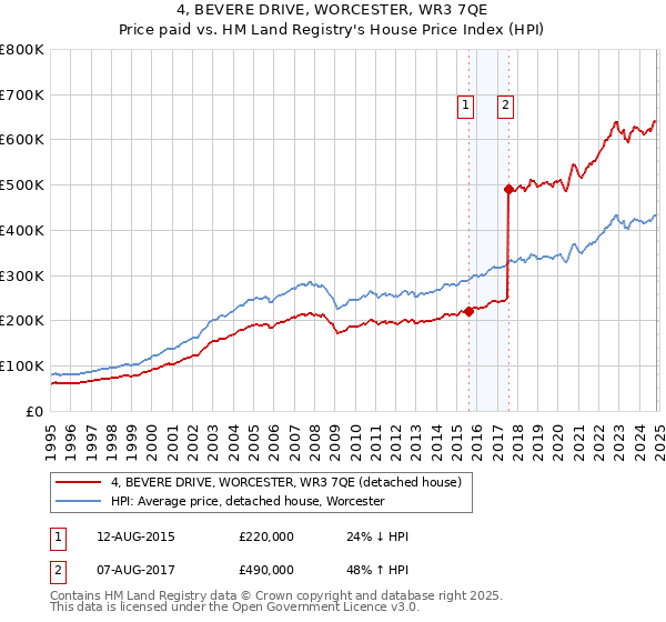 4, BEVERE DRIVE, WORCESTER, WR3 7QE: Price paid vs HM Land Registry's House Price Index