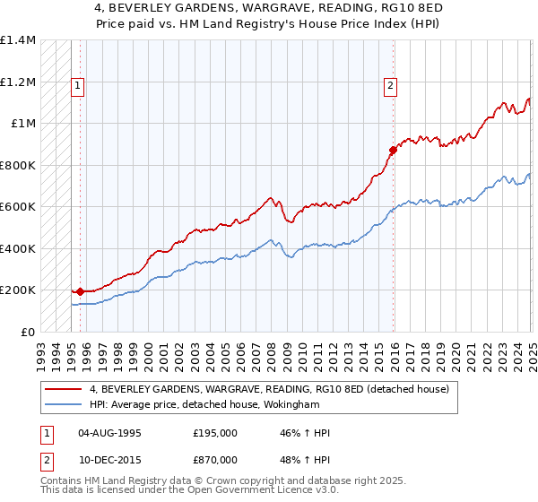 4, BEVERLEY GARDENS, WARGRAVE, READING, RG10 8ED: Price paid vs HM Land Registry's House Price Index