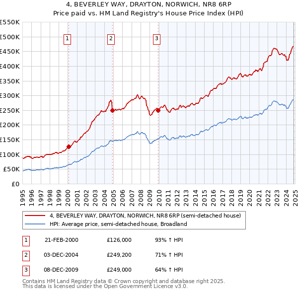 4, BEVERLEY WAY, DRAYTON, NORWICH, NR8 6RP: Price paid vs HM Land Registry's House Price Index