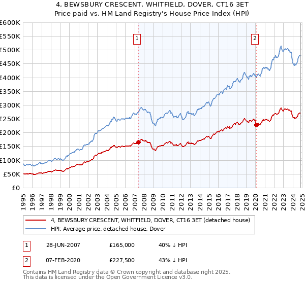 4, BEWSBURY CRESCENT, WHITFIELD, DOVER, CT16 3ET: Price paid vs HM Land Registry's House Price Index