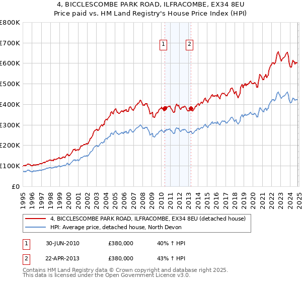 4, BICCLESCOMBE PARK ROAD, ILFRACOMBE, EX34 8EU: Price paid vs HM Land Registry's House Price Index