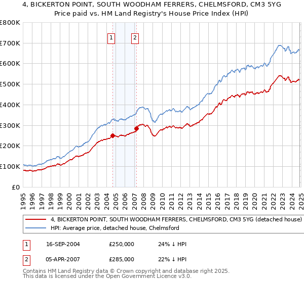 4, BICKERTON POINT, SOUTH WOODHAM FERRERS, CHELMSFORD, CM3 5YG: Price paid vs HM Land Registry's House Price Index