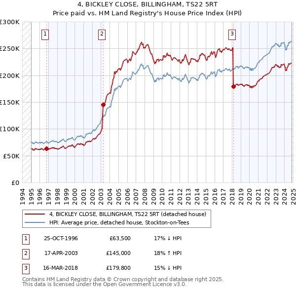 4, BICKLEY CLOSE, BILLINGHAM, TS22 5RT: Price paid vs HM Land Registry's House Price Index