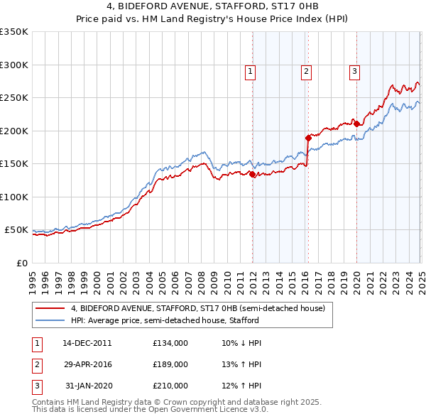 4, BIDEFORD AVENUE, STAFFORD, ST17 0HB: Price paid vs HM Land Registry's House Price Index