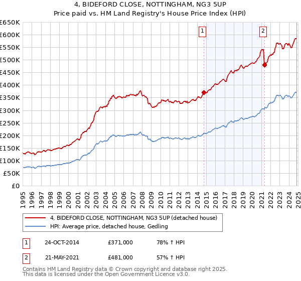 4, BIDEFORD CLOSE, NOTTINGHAM, NG3 5UP: Price paid vs HM Land Registry's House Price Index