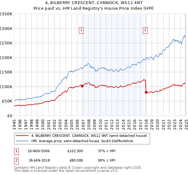 4, BILBERRY CRESCENT, CANNOCK, WS12 4NT: Price paid vs HM Land Registry's House Price Index