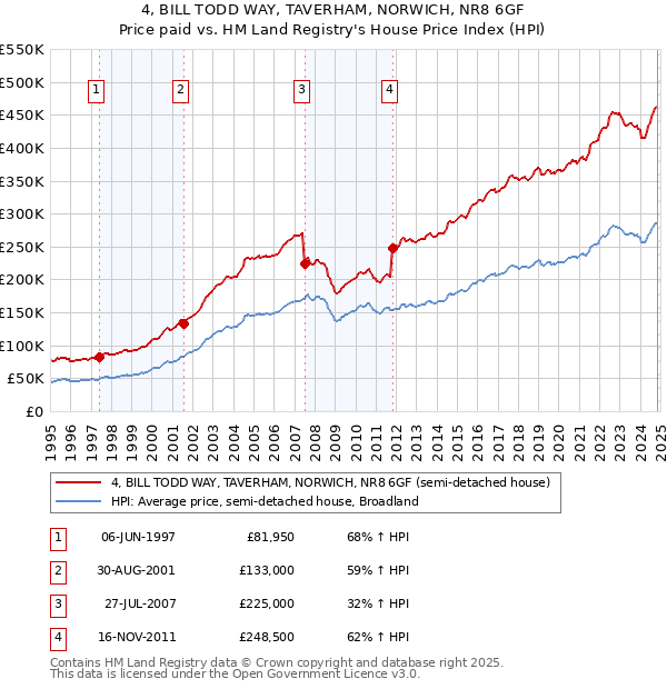 4, BILL TODD WAY, TAVERHAM, NORWICH, NR8 6GF: Price paid vs HM Land Registry's House Price Index