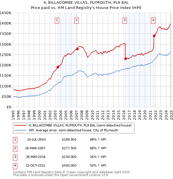 4, BILLACOMBE VILLAS, PLYMOUTH, PL9 8AL: Price paid vs HM Land Registry's House Price Index