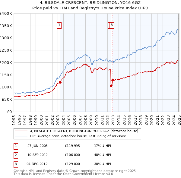 4, BILSDALE CRESCENT, BRIDLINGTON, YO16 6GZ: Price paid vs HM Land Registry's House Price Index