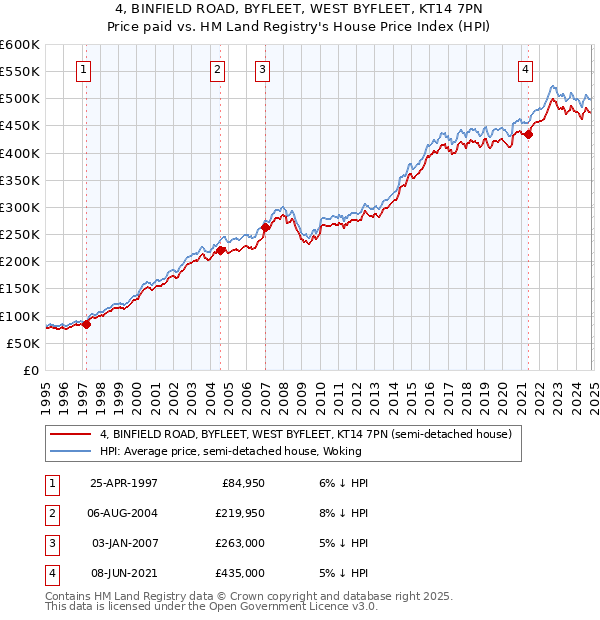 4, BINFIELD ROAD, BYFLEET, WEST BYFLEET, KT14 7PN: Price paid vs HM Land Registry's House Price Index