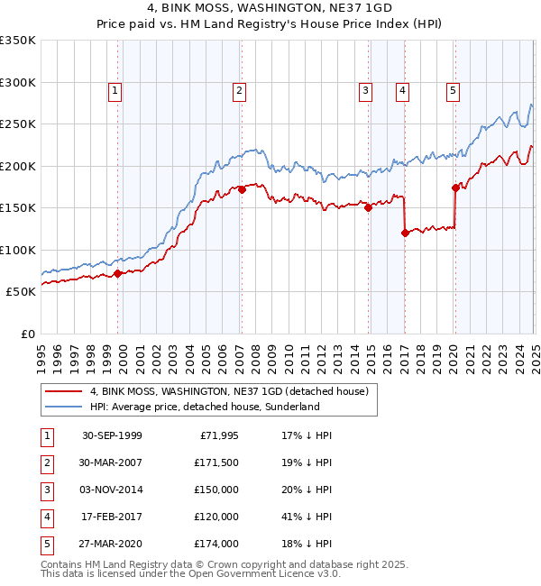 4, BINK MOSS, WASHINGTON, NE37 1GD: Price paid vs HM Land Registry's House Price Index