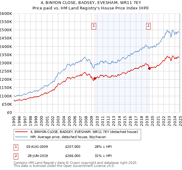 4, BINYON CLOSE, BADSEY, EVESHAM, WR11 7EY: Price paid vs HM Land Registry's House Price Index