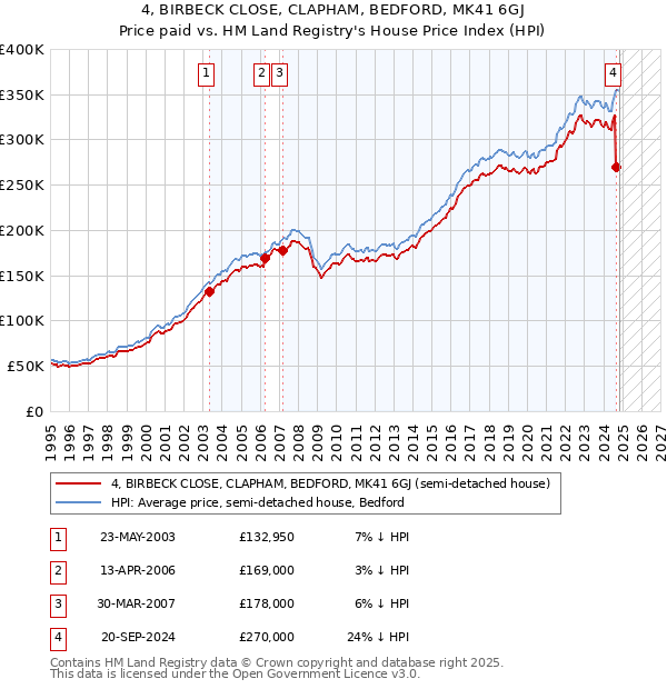 4, BIRBECK CLOSE, CLAPHAM, BEDFORD, MK41 6GJ: Price paid vs HM Land Registry's House Price Index