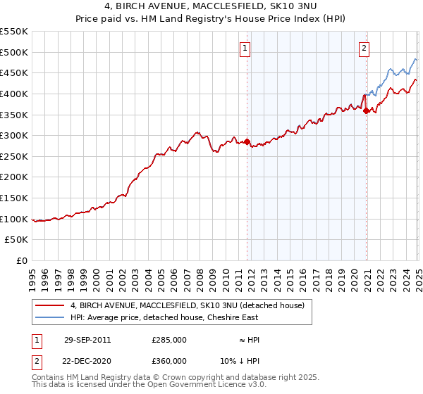 4, BIRCH AVENUE, MACCLESFIELD, SK10 3NU: Price paid vs HM Land Registry's House Price Index