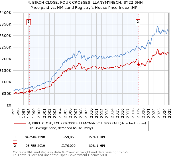 4, BIRCH CLOSE, FOUR CROSSES, LLANYMYNECH, SY22 6NH: Price paid vs HM Land Registry's House Price Index