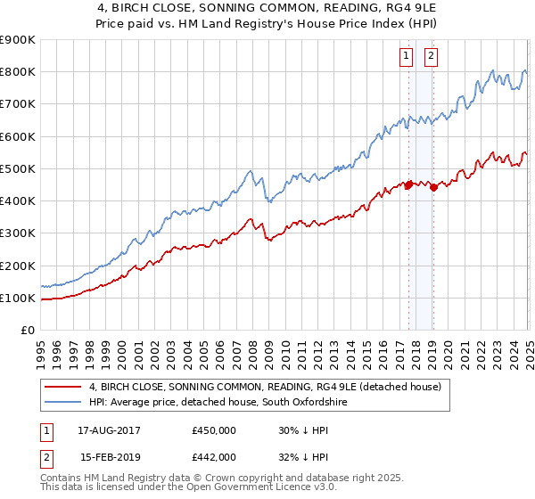 4, BIRCH CLOSE, SONNING COMMON, READING, RG4 9LE: Price paid vs HM Land Registry's House Price Index