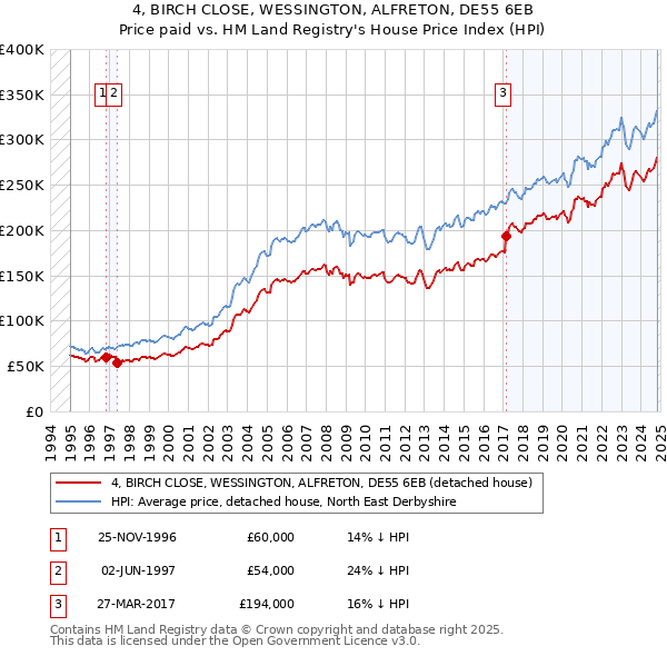 4, BIRCH CLOSE, WESSINGTON, ALFRETON, DE55 6EB: Price paid vs HM Land Registry's House Price Index