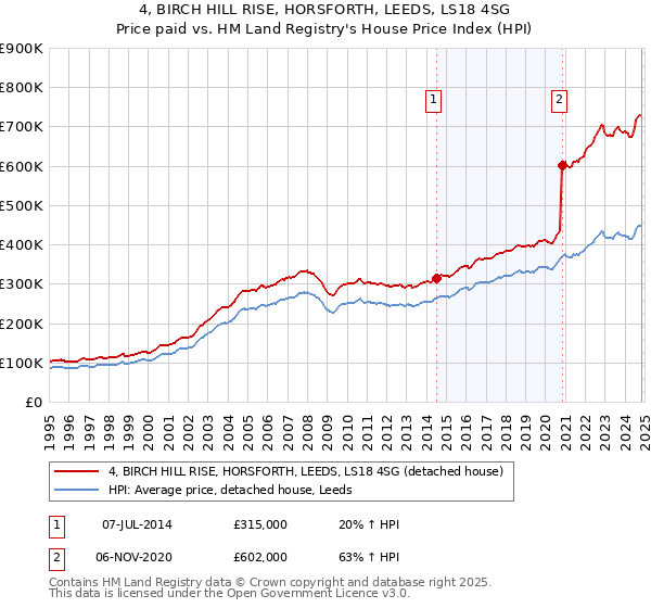 4, BIRCH HILL RISE, HORSFORTH, LEEDS, LS18 4SG: Price paid vs HM Land Registry's House Price Index