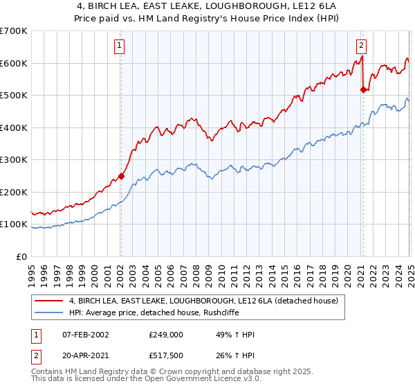 4, BIRCH LEA, EAST LEAKE, LOUGHBOROUGH, LE12 6LA: Price paid vs HM Land Registry's House Price Index