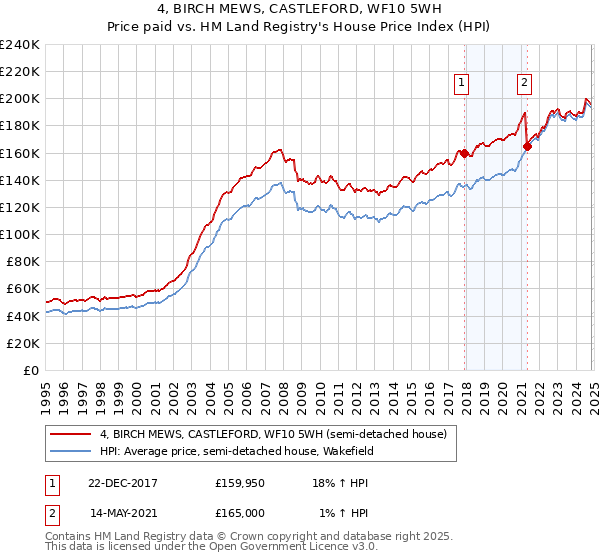 4, BIRCH MEWS, CASTLEFORD, WF10 5WH: Price paid vs HM Land Registry's House Price Index