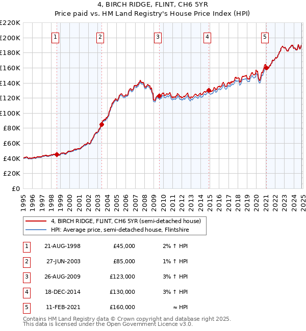 4, BIRCH RIDGE, FLINT, CH6 5YR: Price paid vs HM Land Registry's House Price Index