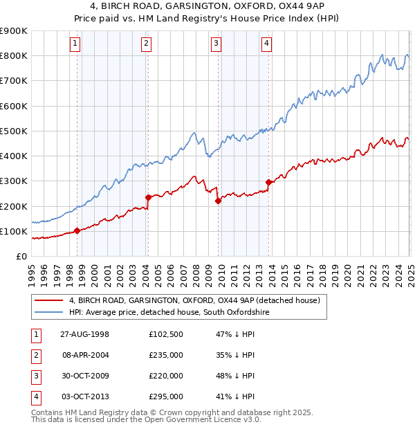 4, BIRCH ROAD, GARSINGTON, OXFORD, OX44 9AP: Price paid vs HM Land Registry's House Price Index