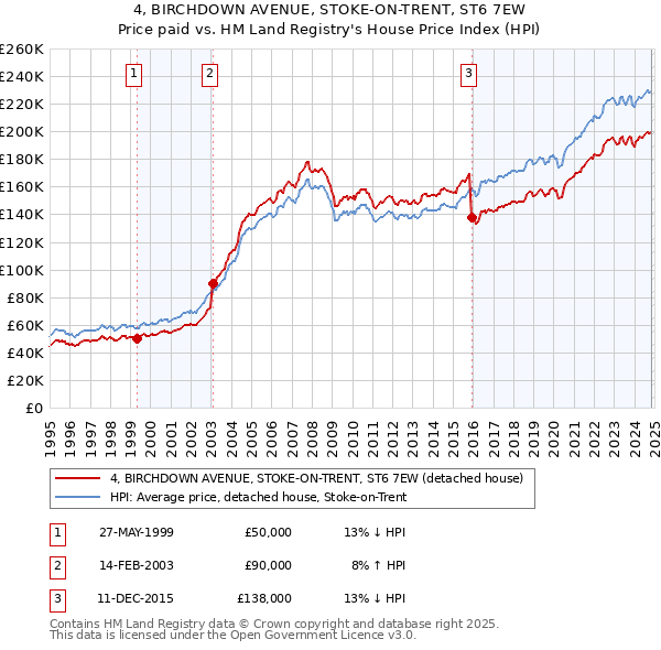 4, BIRCHDOWN AVENUE, STOKE-ON-TRENT, ST6 7EW: Price paid vs HM Land Registry's House Price Index