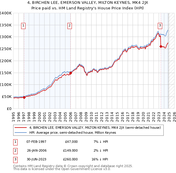 4, BIRCHEN LEE, EMERSON VALLEY, MILTON KEYNES, MK4 2JX: Price paid vs HM Land Registry's House Price Index