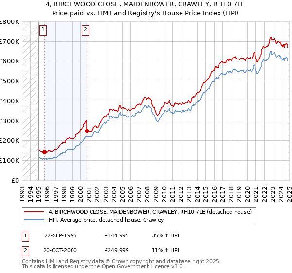 4, BIRCHWOOD CLOSE, MAIDENBOWER, CRAWLEY, RH10 7LE: Price paid vs HM Land Registry's House Price Index