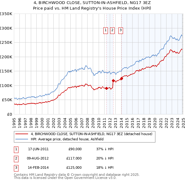 4, BIRCHWOOD CLOSE, SUTTON-IN-ASHFIELD, NG17 3EZ: Price paid vs HM Land Registry's House Price Index