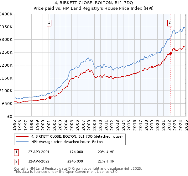 4, BIRKETT CLOSE, BOLTON, BL1 7DQ: Price paid vs HM Land Registry's House Price Index