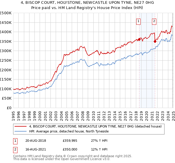 4, BISCOP COURT, HOLYSTONE, NEWCASTLE UPON TYNE, NE27 0HG: Price paid vs HM Land Registry's House Price Index