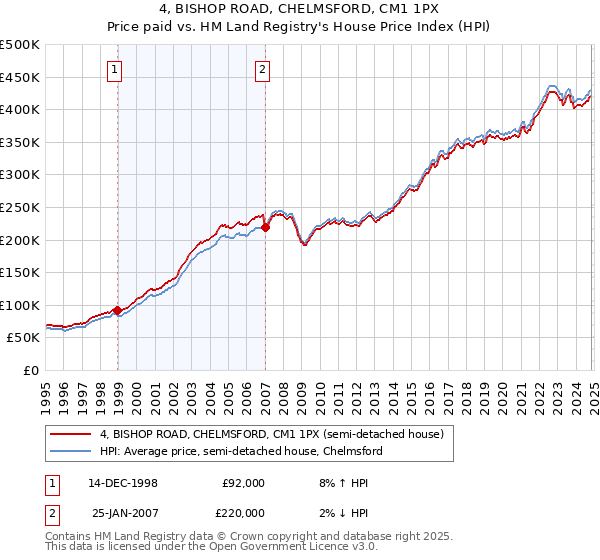 4, BISHOP ROAD, CHELMSFORD, CM1 1PX: Price paid vs HM Land Registry's House Price Index