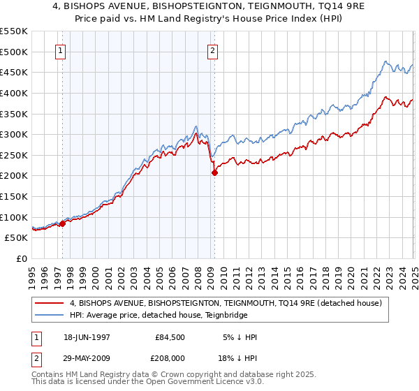 4, BISHOPS AVENUE, BISHOPSTEIGNTON, TEIGNMOUTH, TQ14 9RE: Price paid vs HM Land Registry's House Price Index