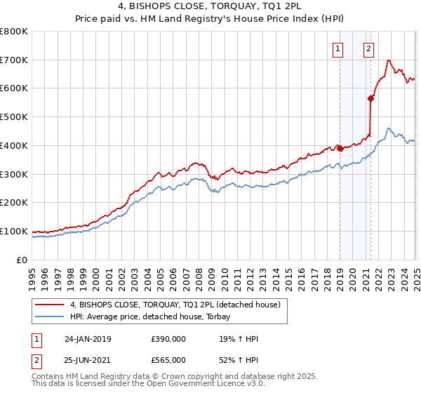 4, BISHOPS CLOSE, TORQUAY, TQ1 2PL: Price paid vs HM Land Registry's House Price Index